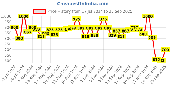 ajio.com tattva Men Slim Fit Short Kurta with Mandarin Collar tattva Price History Graph from 17 Jul 2024 to 23 Sep 2025