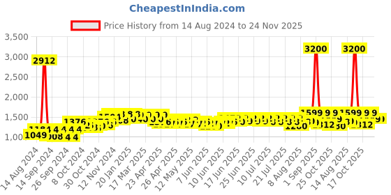 ajio.com wonderchef Taurus Hard Anodized Inner Lid Pressure Cooker 3L wonderchef Price History Graph from 14 Aug 2024 to 23 Nov 2025