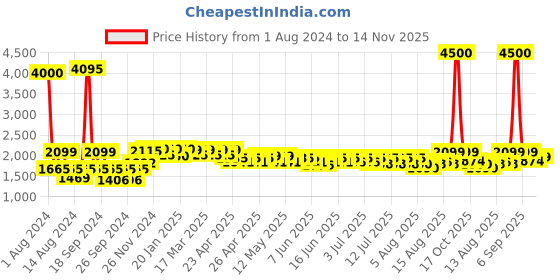 ajio.com wonderchef Taurus Hard Anodized Outer Lid Pressure Cooker 5L wonderchef Price History Graph from 1 Aug 2024 to 14 Nov 2025