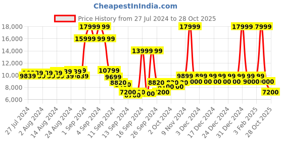 ajio.com steve madden Tavish Leather Penny Loafers steve madden Price History Graph from 27 Jul 2024 to 28 Oct 2025