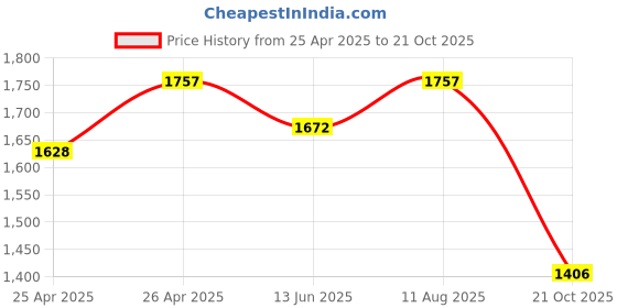 ajio.com tayhaa  1 Pieces Fern Artificial Plant With Pot tayhaa Price History Graph from 25 Apr 2025 to 21 Oct 2025