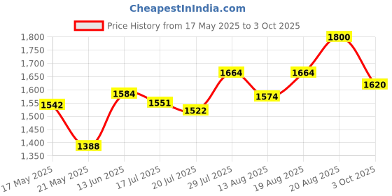 ajio.com tayhaa 1 Pieces Hanging Succulent Artificial Plant  tayhaa Price History Graph from 17 May 2025 to 3 Oct 2025