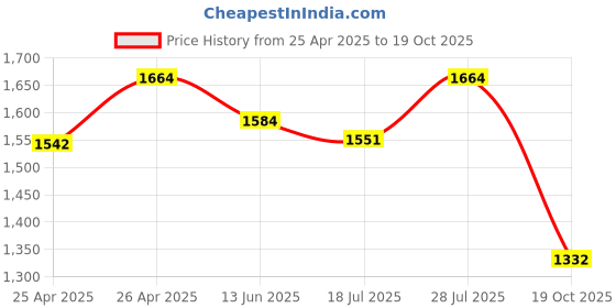 ajio.com tayhaa  1 Pieces Hanging Succulent Artificial Plant With Pot tayhaa Price History Graph from 25 Apr 2025 to 19 Oct 2025