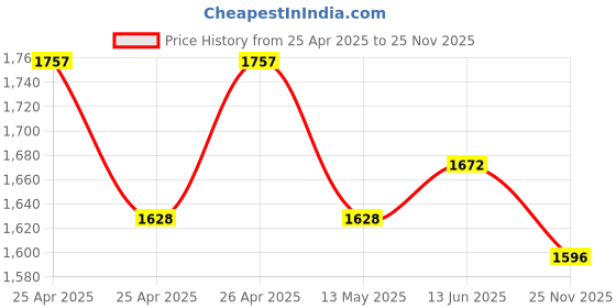 ajio.com tayhaa 1 Pieces Lavender Artificial Plant With Pot tayhaa Price History Graph from 25 Apr 2025 to 25 Nov 2025