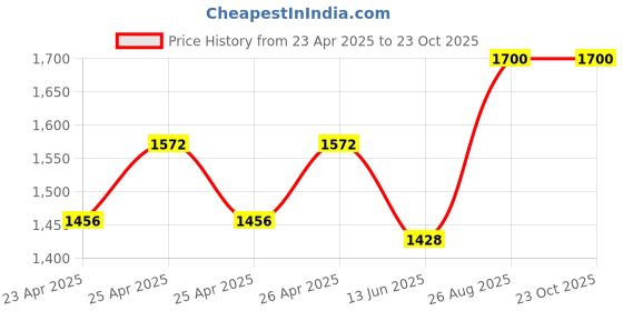 ajio.com tayhaa 1 Pieces Orchid Artificial Plant With Pot tayhaa Price History Graph from 23 Apr 2025 to 23 Oct 2025