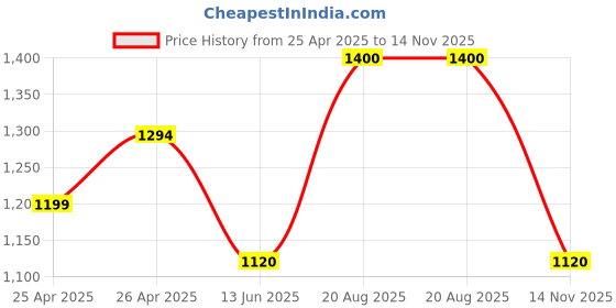 ajio.com tayhaa 1 Pieces Orchid Artificial Plant With Pot tayhaa Price History Graph from 25 Apr 2025 to 14 Nov 2025