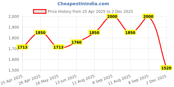 ajio.com tayhaa 1 Pieces Orchid Artificial Plant With Pot tayhaa Price History Graph from 25 Apr 2025 to 2 Dec 2025