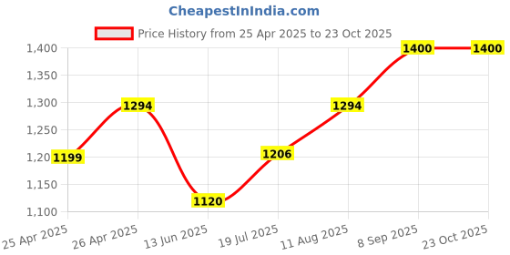 ajio.com tayhaa 1 Pieces Orchid Artificial Plant With Pot tayhaa Price History Graph from 25 Apr 2025 to 22 Oct 2025