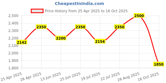 ajio.com tayhaa 1 Pieces Orchid Artificial Plant With Pot tayhaa Price History Graph from 25 Apr 2025 to 16 Oct 2025