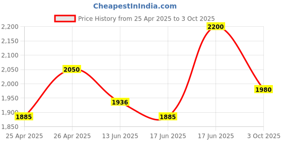 ajio.com tayhaa 1 Pieces Orchid Artificial Plant With Pot tayhaa Price History Graph from 25 Apr 2025 to 3 Oct 2025