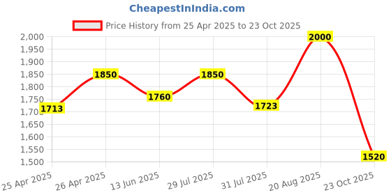 ajio.com tayhaa  1 Pieces Orchid Artificial Plant With Pot tayhaa Price History Graph from 25 Apr 2025 to 23 Oct 2025