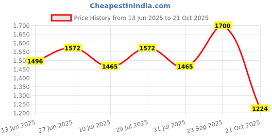 ajio.com tayhaa 1 Pieces Orchid Artificial Plant With Pot tayhaa Price History Graph from 13 Jun 2025 to 21 Oct 2025