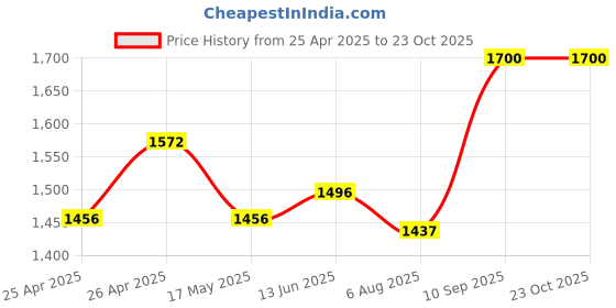 ajio.com tayhaa 1 Pieces Orchid Artificial Plant With Pot tayhaa Price History Graph from 25 Apr 2025 to 22 Oct 2025