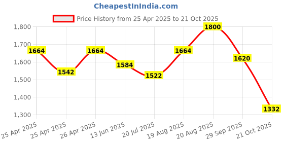 ajio.com tayhaa 1 Pieces Succulent Artificial Plant With Pot tayhaa Price History Graph from 25 Apr 2025 to 21 Oct 2025