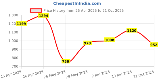 ajio.com tayhaa 1 Pieces Succulent Artificial Plant With Pot tayhaa Price History Graph from 25 Apr 2025 to 21 Oct 2025
