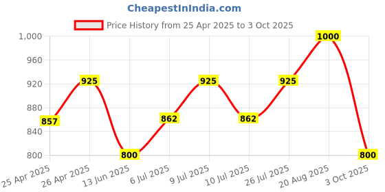 ajio.com tayhaa 1 Pieces Succulent Artificial Plant With Pot tayhaa Price History Graph from 25 Apr 2025 to 3 Oct 2025