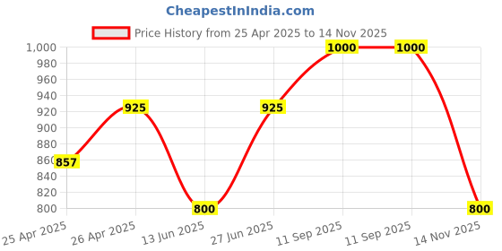 ajio.com tayhaa 1 Pieces Succulent Artificial Plant With Pot tayhaa Price History Graph from 25 Apr 2025 to 14 Nov 2025