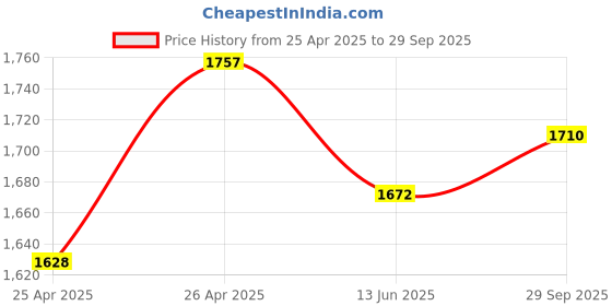 ajio.com tayhaa 1 Pieces Succulent Artificial Plant With Pot tayhaa Price History Graph from 25 Apr 2025 to 29 Sep 2025