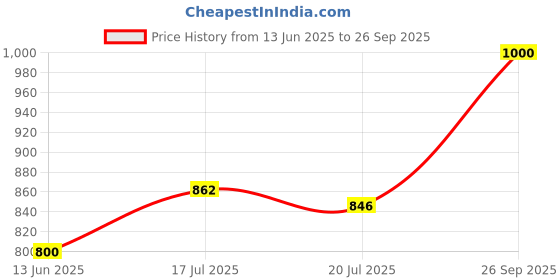 ajio.com tayhaa 1 Pieces Succulent Artificial Plant With Pot tayhaa Price History Graph from 13 Jun 2025 to 26 Sep 2025