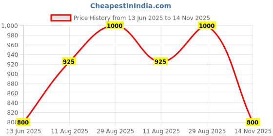 ajio.com tayhaa 1 Pieces Succulent Artificial Plant With Pot tayhaa Price History Graph from 13 Jun 2025 to 14 Nov 2025