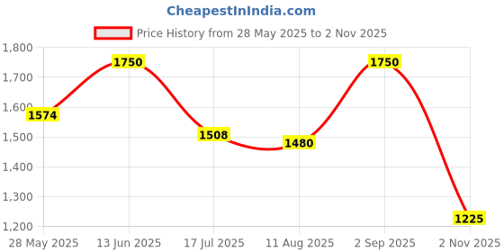 ajio.com tayhaa 2 Styles Of Angels One Holding Dove One Holding Book tayhaa Price History Graph from 28 May 2025 to 2 Nov 2025
