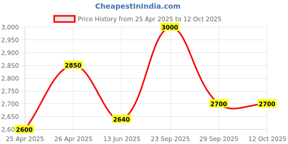 ajio.com tayhaa  3 Pieces Succulent Artificial Plant With Pot tayhaa Price History Graph from 25 Apr 2025 to 12 Oct 2025