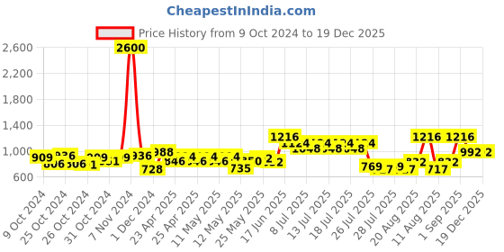 ajio.com tayhaa All-About-Love Photo Frame tayhaa Price History Graph from 9 Oct 2024 to 19 Dec 2025