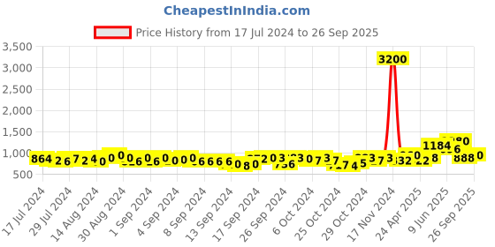 ajio.com tayhaa Aroma Mist Ceramic Oil Diffuser tayhaa Price History Graph from 17 Jul 2024 to 26 Sep 2025