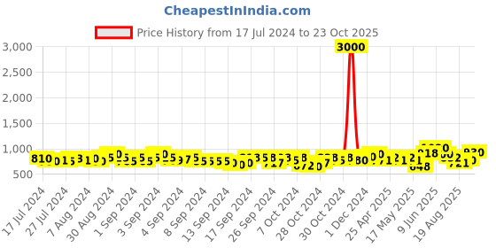 ajio.com tayhaa Aroma Scented Candle tayhaa Price History Graph from 17 Jul 2024 to 23 Oct 2025