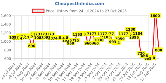 ajio.com tayhaa Artificial Chrysanthemum Flowers tayhaa Price History Graph from 24 Jul 2024 to 23 Oct 2025