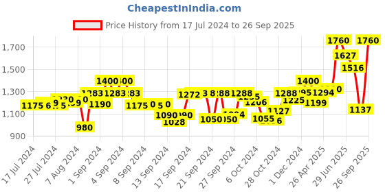 ajio.com tayhaa Artificial Flowers & Plant with Metal Stand tayhaa Price History Graph from 17 Jul 2024 to 26 Sep 2025