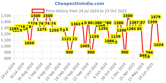 ajio.com tayhaa Artificial Flowers Bunch with Pot tayhaa Price History Graph from 24 Jul 2024 to 23 Oct 2025