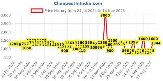 ajio.com tayhaa Artificial Flowers Bunch with Pot tayhaa Price History Graph from 24 Jul 2024 to 14 Nov 2025