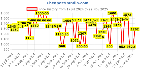 ajio.com tayhaa Artificial Flowers with Ceramic Planter tayhaa Price History Graph from 17 Jul 2024 to 22 Nov 2025