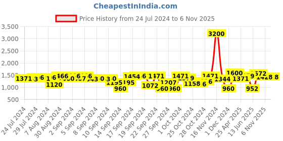 ajio.com tayhaa Artificial Flowers with Ceramic Planter tayhaa Price History Graph from 24 Jul 2024 to 6 Nov 2025