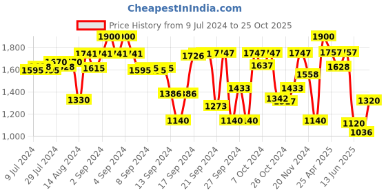 ajio.com tayhaa Artificial Flowers with Modern Planter tayhaa Price History Graph from 9 Jul 2024 to 25 Oct 2025
