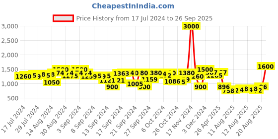 ajio.com tayhaa Artificial Flowers with Planter tayhaa Price History Graph from 17 Jul 2024 to 26 Sep 2025