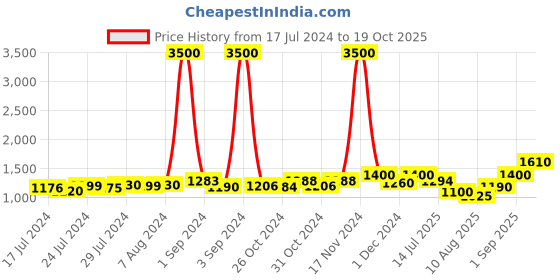 ajio.com tayhaa Artificial Flowers with Pot tayhaa Price History Graph from 17 Jul 2024 to 19 Oct 2025