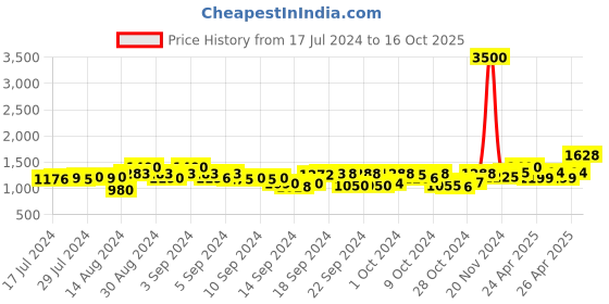 ajio.com tayhaa Artificial Plant & Flowers with Pot Stand tayhaa Price History Graph from 17 Jul 2024 to 16 Oct 2025