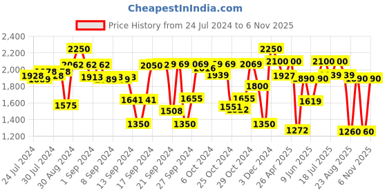 ajio.com tayhaa Artificial Plant with Ceramic Planter tayhaa Price History Graph from 24 Jul 2024 to 6 Nov 2025
