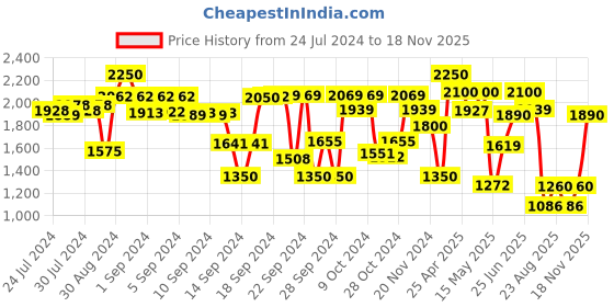 ajio.com tayhaa Artificial Plant with Ceramic Planter tayhaa Price History Graph from 24 Jul 2024 to 18 Nov 2025
