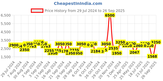 ajio.com tayhaa Artificial Plant with Ceramic Planter tayhaa Price History Graph from 29 Jul 2024 to 26 Sep 2025