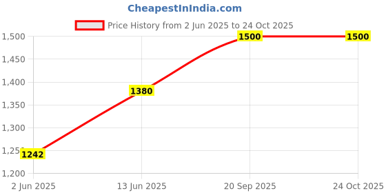ajio.com tayhaa Artificial Plant with Ceramic Pot tayhaa Price History Graph from 2 Jun 2025 to 22 Oct 2025