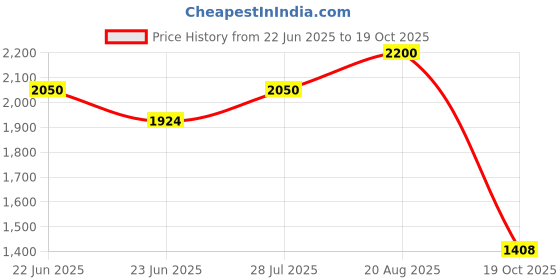 ajio.com tayhaa Artificial Plant with Ceramic Pot tayhaa Price History Graph from 22 Jun 2025 to 19 Oct 2025