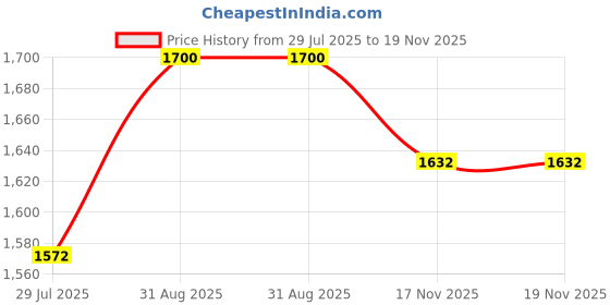 ajio.com tayhaa Artificial Plant with Ceramic Pot tayhaa Price History Graph from 29 Jul 2025 to 18 Nov 2025