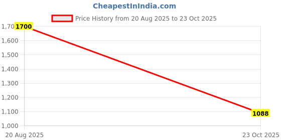 ajio.com tayhaa Artificial Plant with Ceramic Pot tayhaa Price History Graph from 20 Aug 2025 to 23 Oct 2025