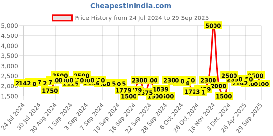ajio.com tayhaa Artificial Plant with Handpainted Ceramic Planter tayhaa Price History Graph from 24 Jul 2024 to 29 Sep 2025