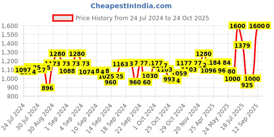 ajio.com tayhaa Artificial Plant with Plastic Pot tayhaa Price History Graph from 24 Jul 2024 to 23 Oct 2025
