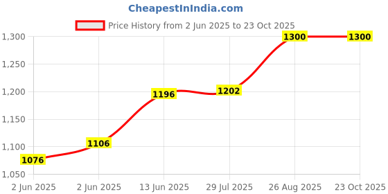 ajio.com tayhaa Artificial Plant with Pot tayhaa Price History Graph from 2 Jun 2025 to 22 Oct 2025