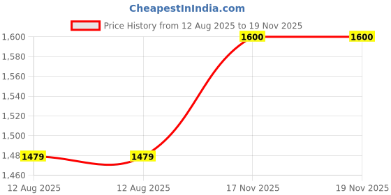 ajio.com tayhaa Artificial Plant with Pot tayhaa Price History Graph from 12 Aug 2025 to 18 Nov 2025